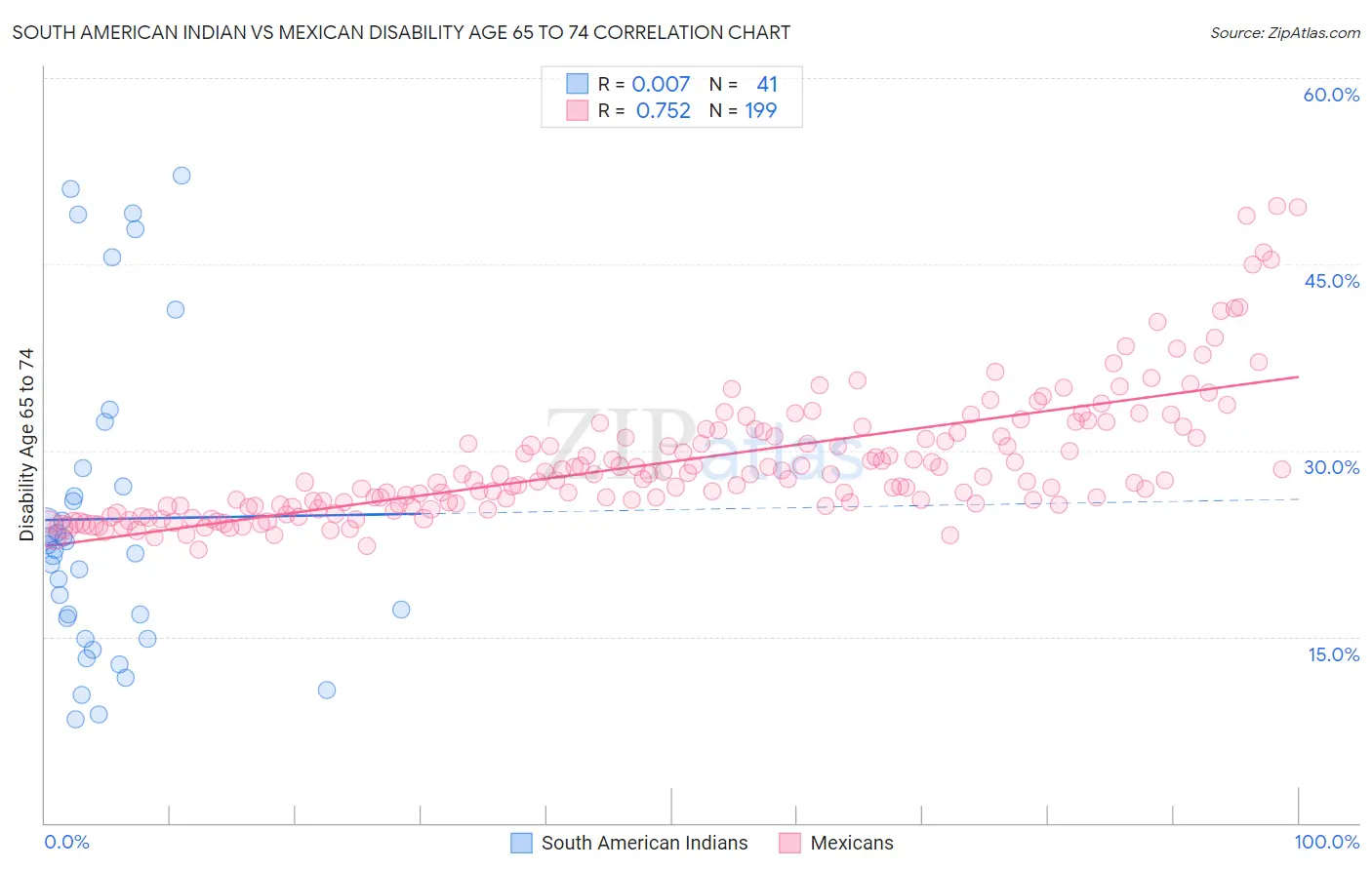 South American Indian vs Mexican Disability Age 65 to 74