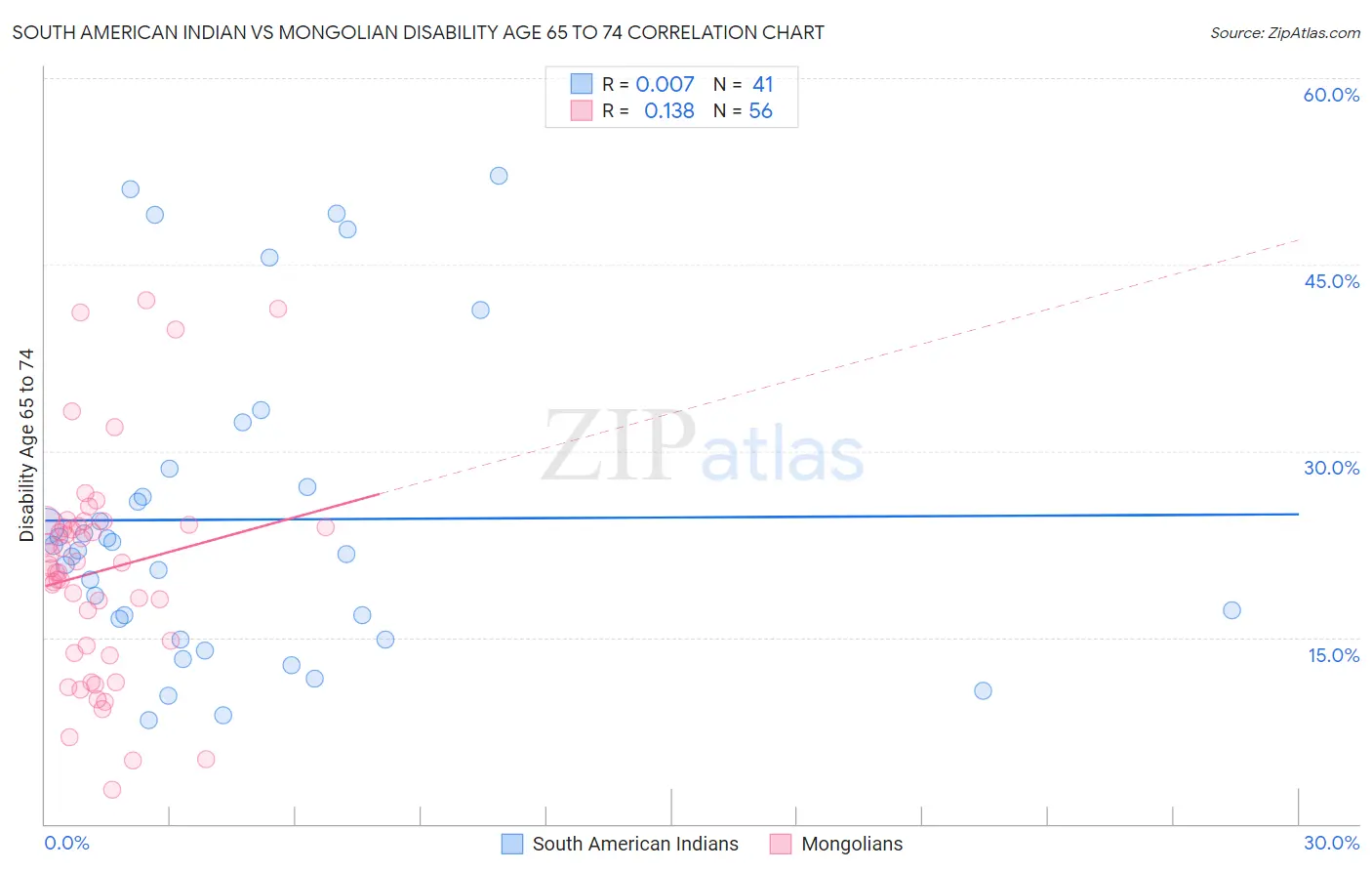 South American Indian vs Mongolian Disability Age 65 to 74