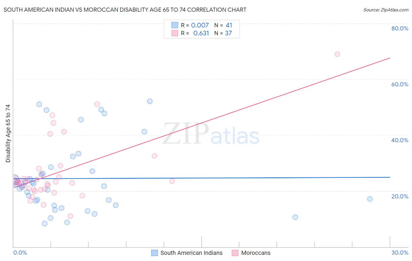 South American Indian vs Moroccan Disability Age 65 to 74