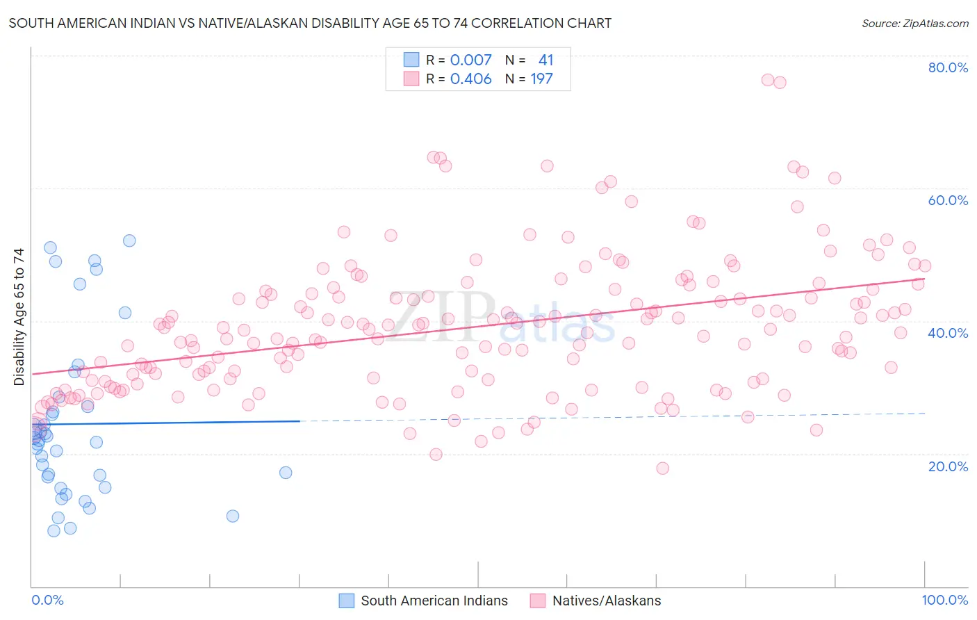 South American Indian vs Native/Alaskan Disability Age 65 to 74