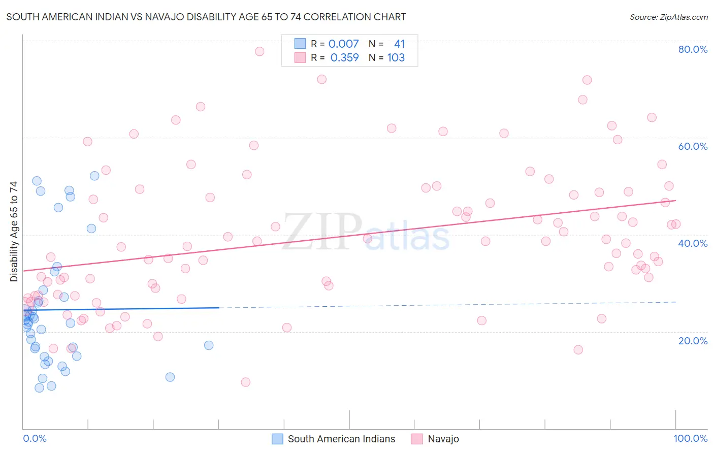 South American Indian vs Navajo Disability Age 65 to 74