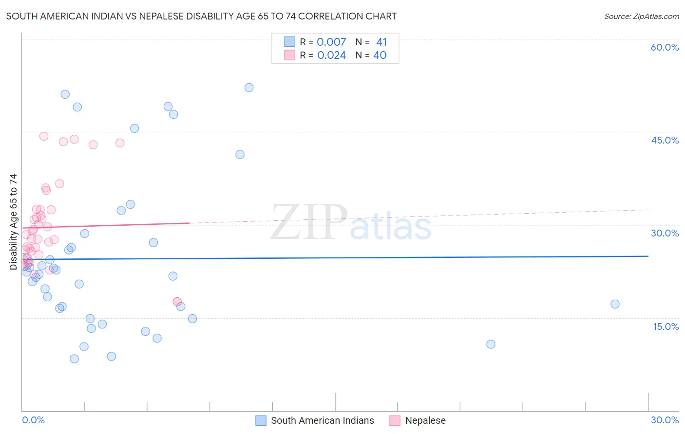 South American Indian vs Nepalese Disability Age 65 to 74
