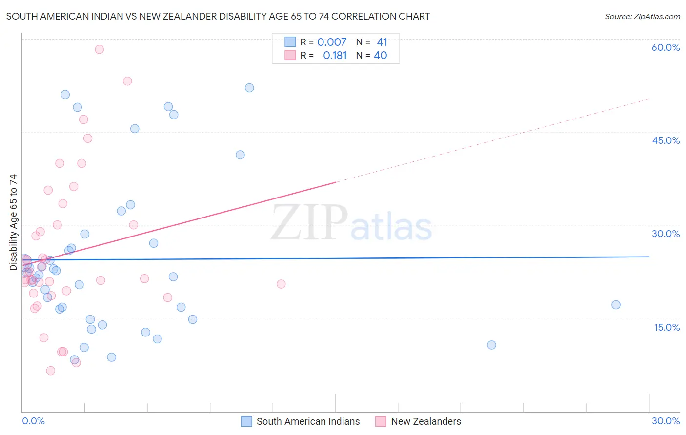 South American Indian vs New Zealander Disability Age 65 to 74
