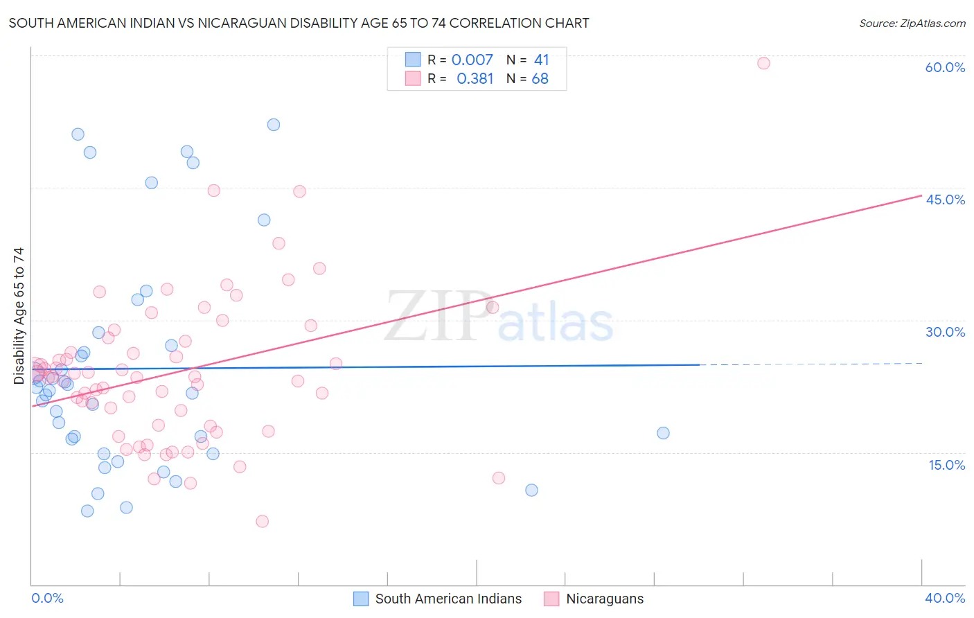 South American Indian vs Nicaraguan Disability Age 65 to 74