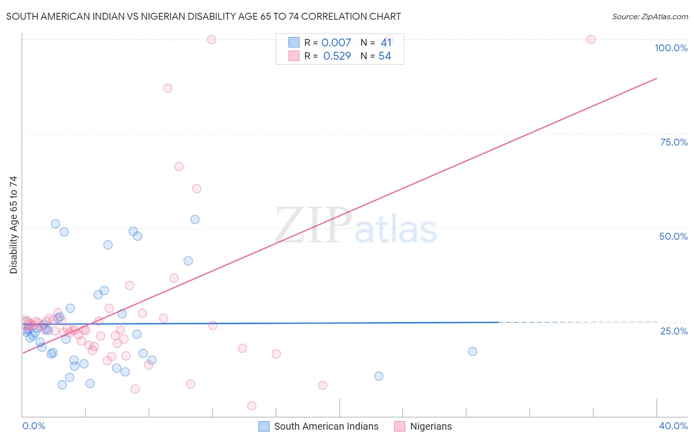 South American Indian vs Nigerian Disability Age 65 to 74