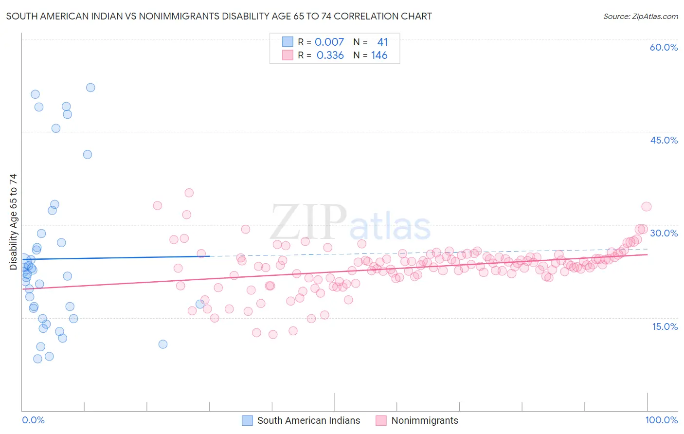 South American Indian vs Nonimmigrants Disability Age 65 to 74