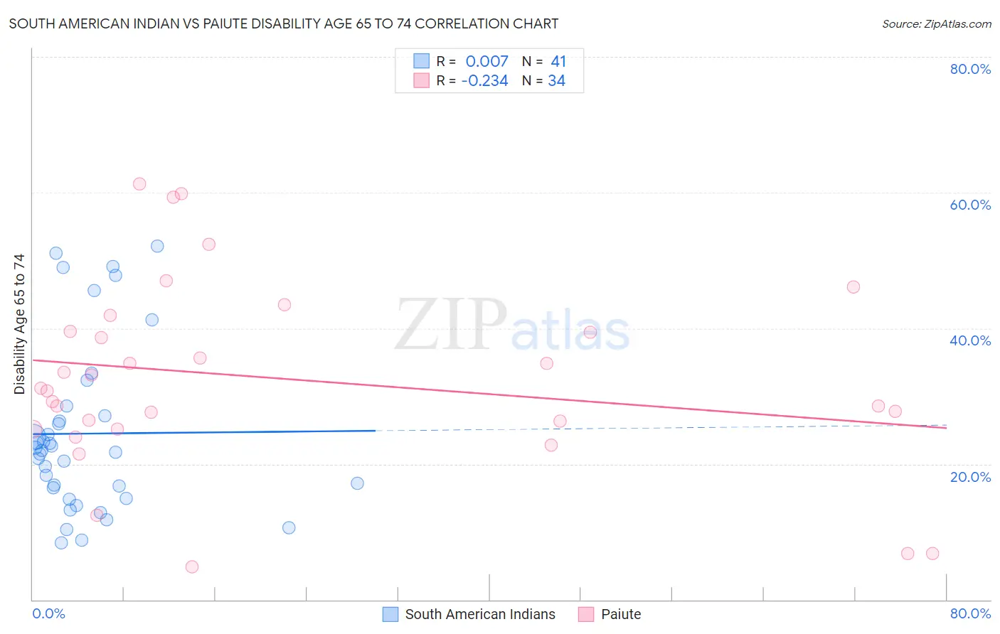 South American Indian vs Paiute Disability Age 65 to 74