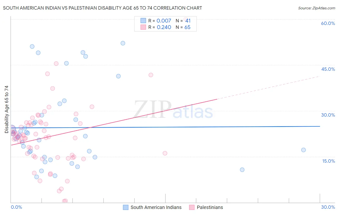 South American Indian vs Palestinian Disability Age 65 to 74