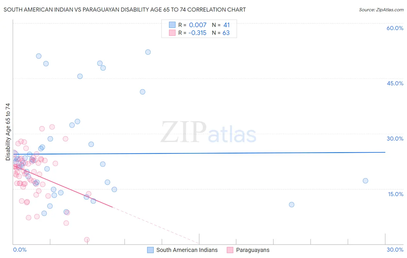 South American Indian vs Paraguayan Disability Age 65 to 74