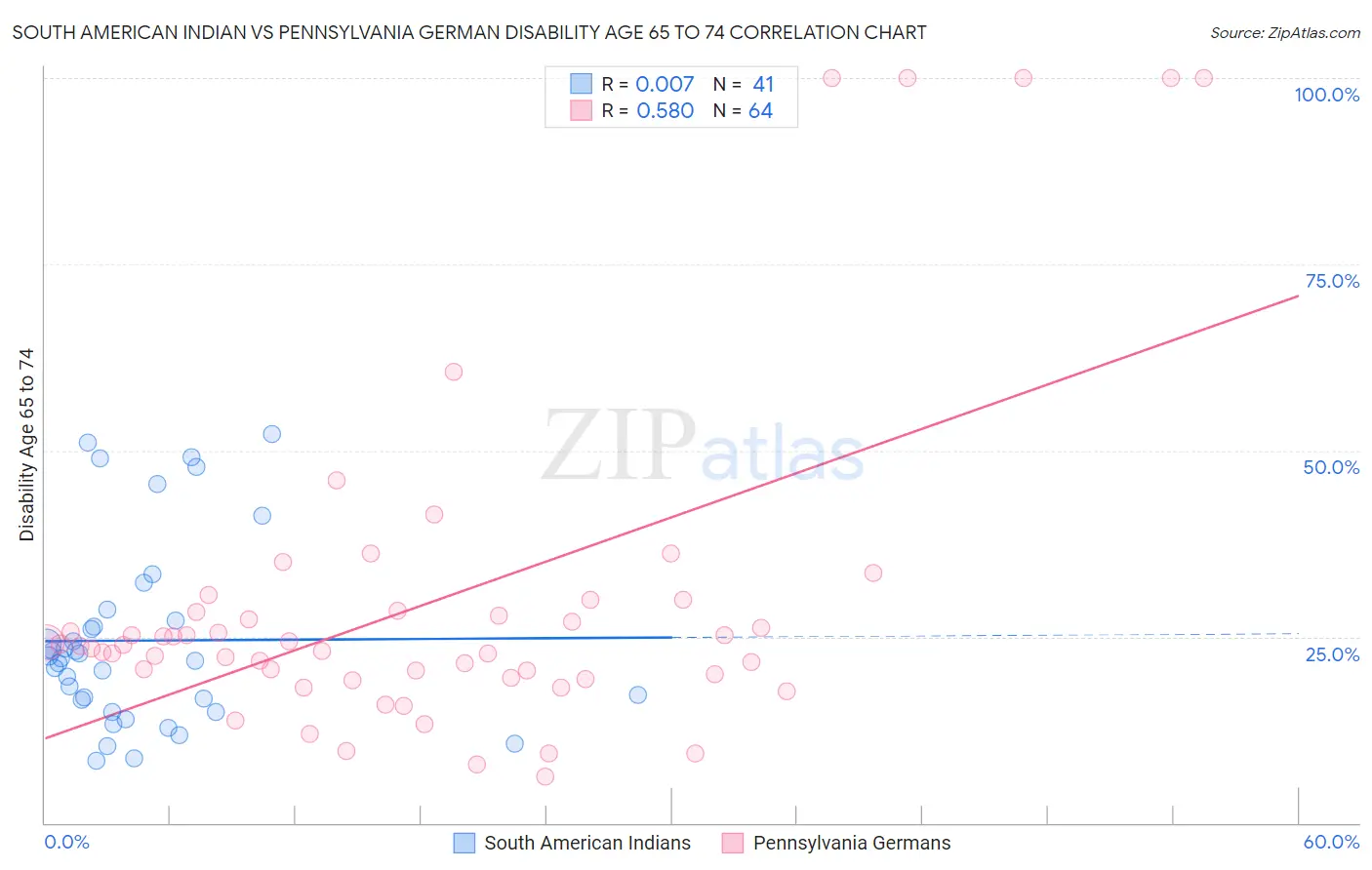 South American Indian vs Pennsylvania German Disability Age 65 to 74
