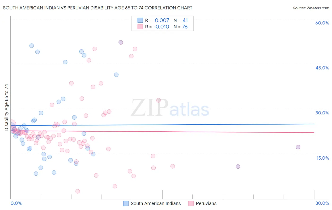 South American Indian vs Peruvian Disability Age 65 to 74