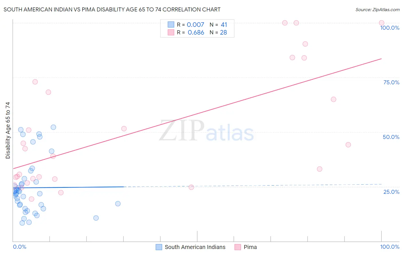 South American Indian vs Pima Disability Age 65 to 74