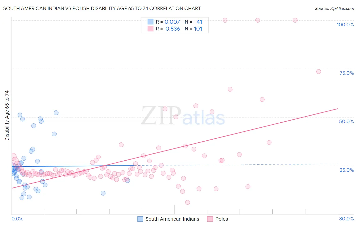 South American Indian vs Polish Disability Age 65 to 74