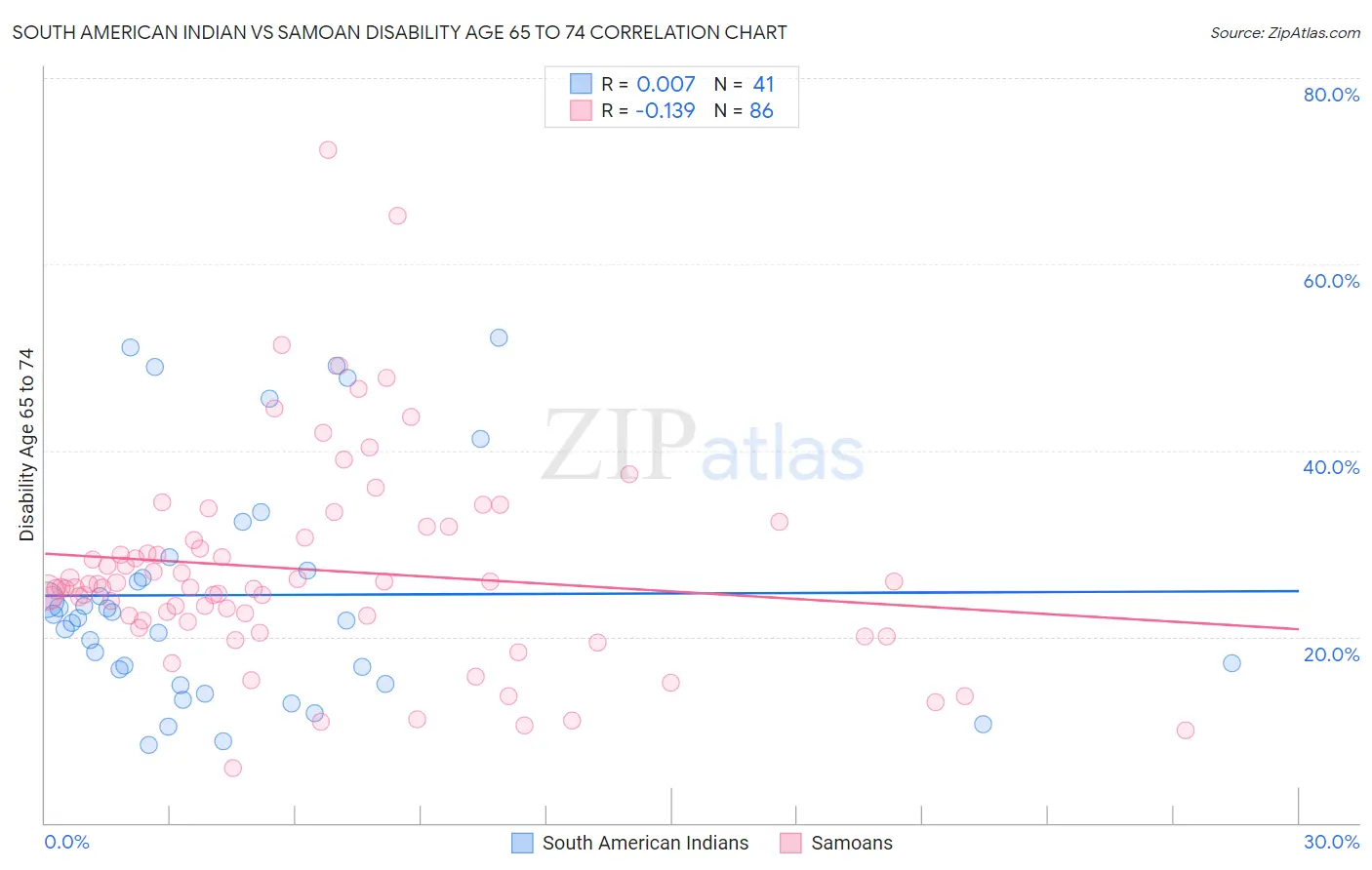 South American Indian vs Samoan Disability Age 65 to 74