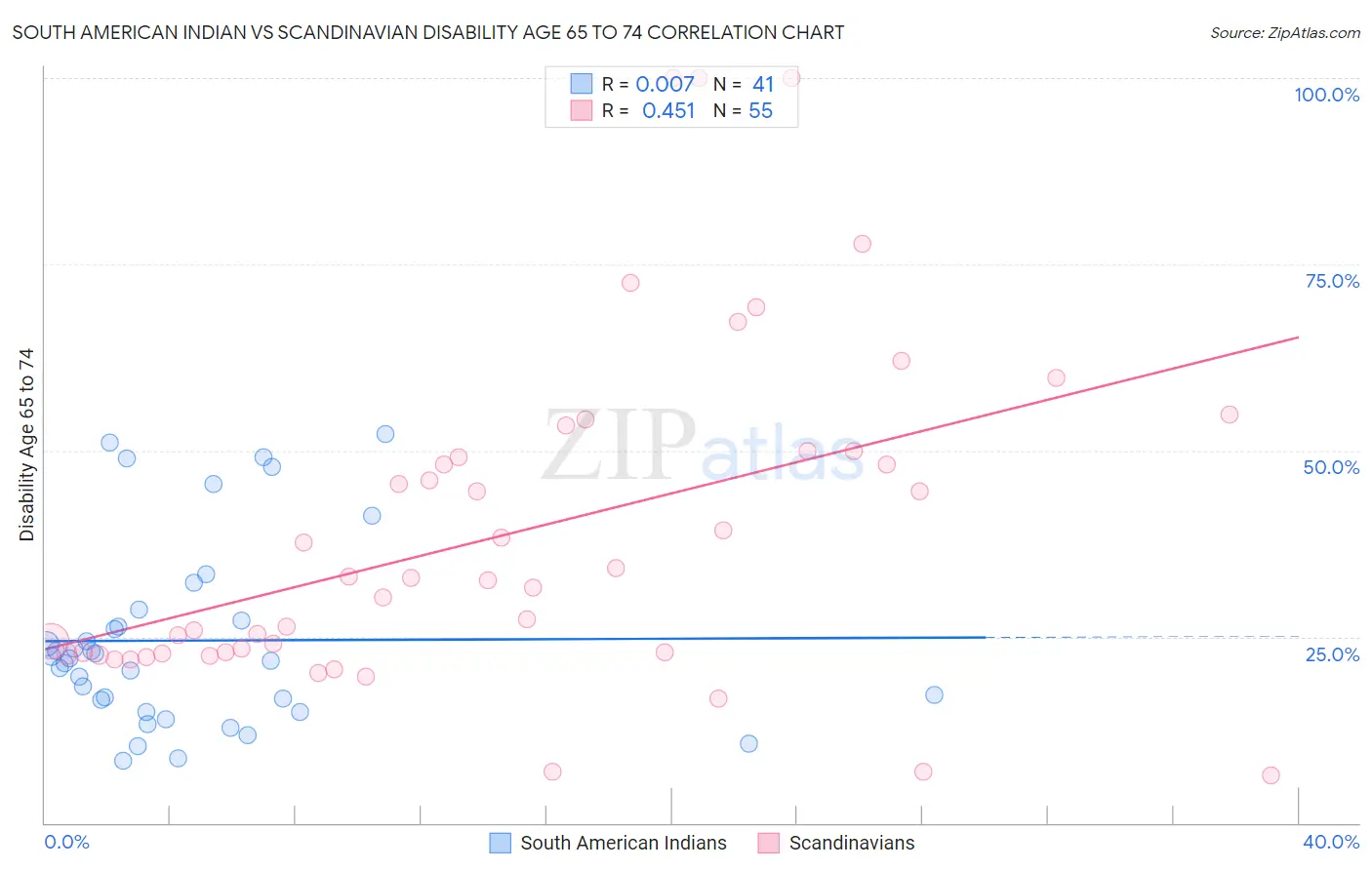 South American Indian vs Scandinavian Disability Age 65 to 74