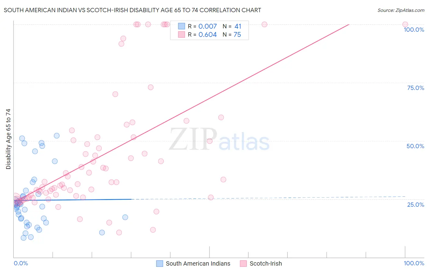 South American Indian vs Scotch-Irish Disability Age 65 to 74