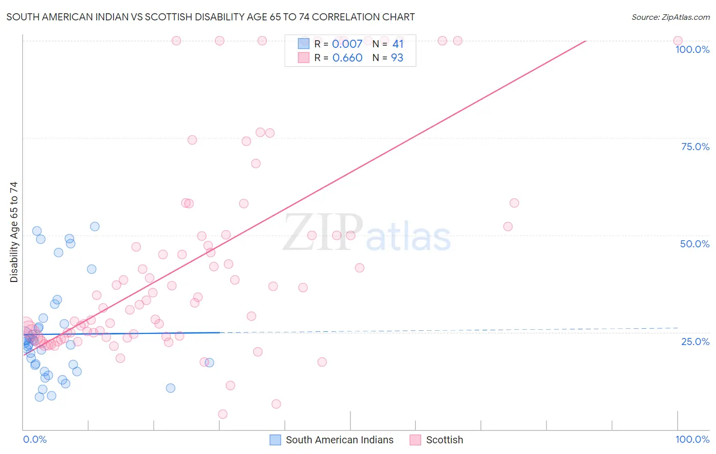 South American Indian vs Scottish Disability Age 65 to 74