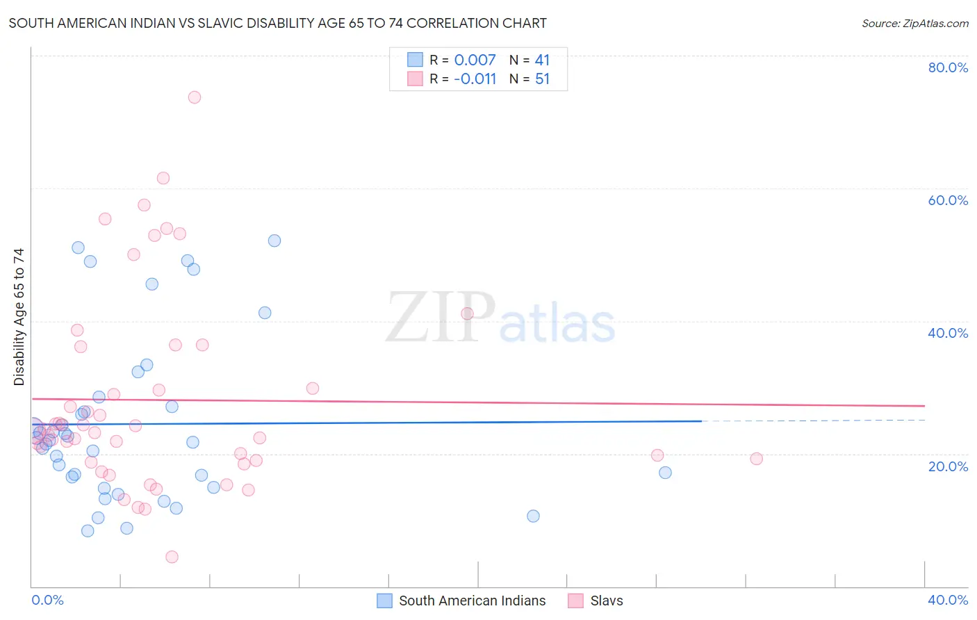 South American Indian vs Slavic Disability Age 65 to 74