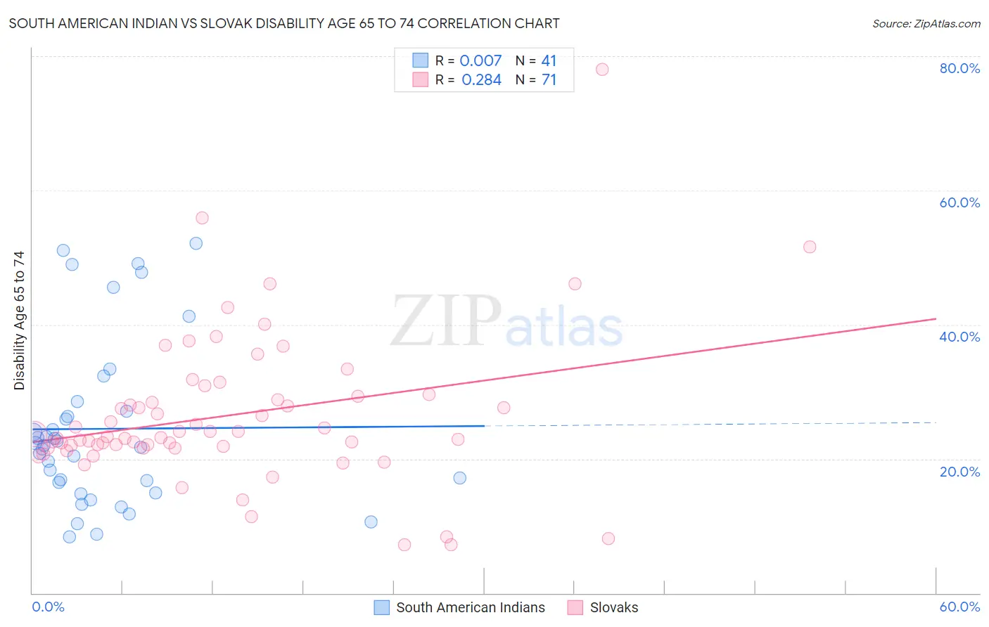 South American Indian vs Slovak Disability Age 65 to 74