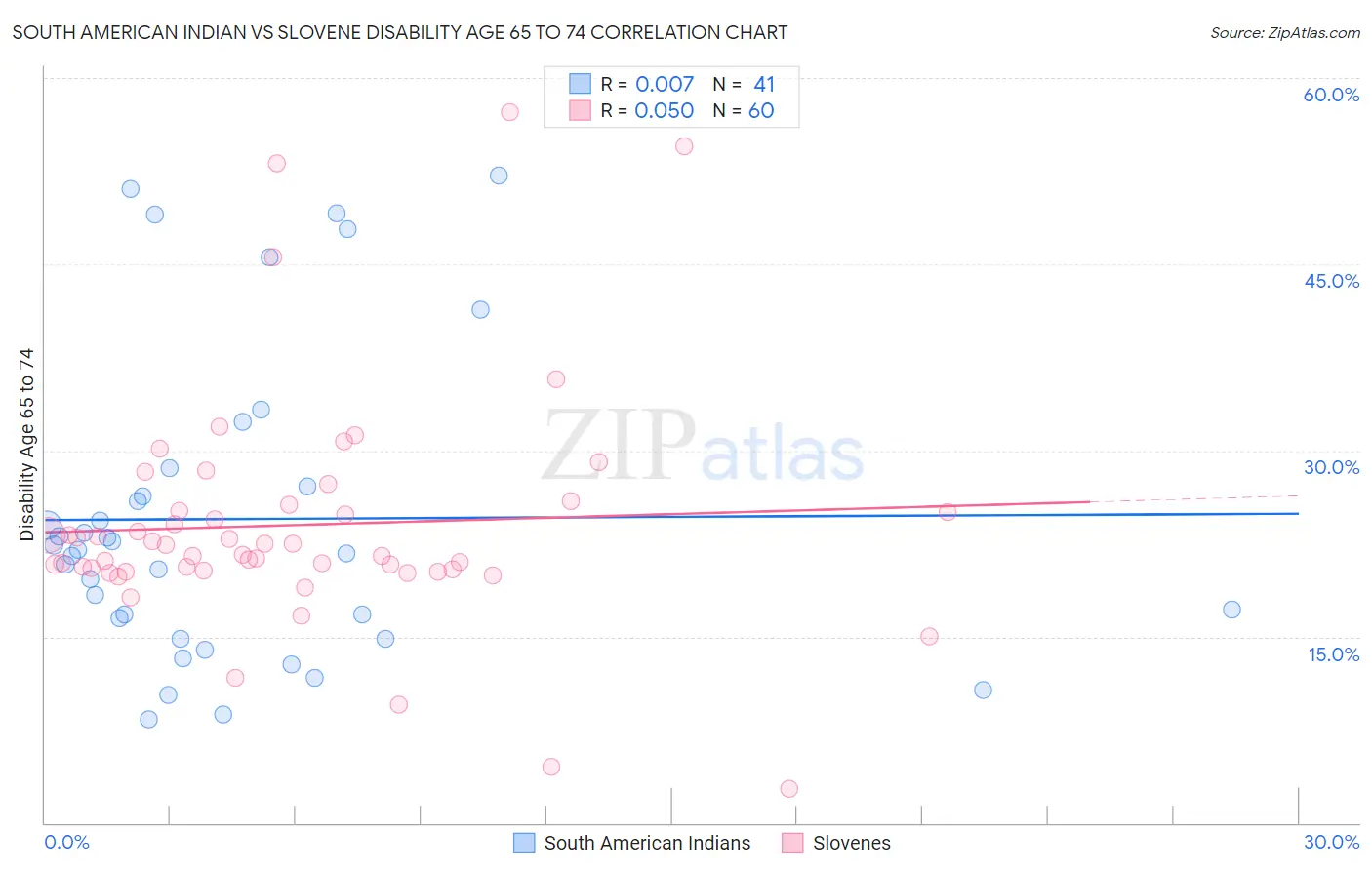 South American Indian vs Slovene Disability Age 65 to 74