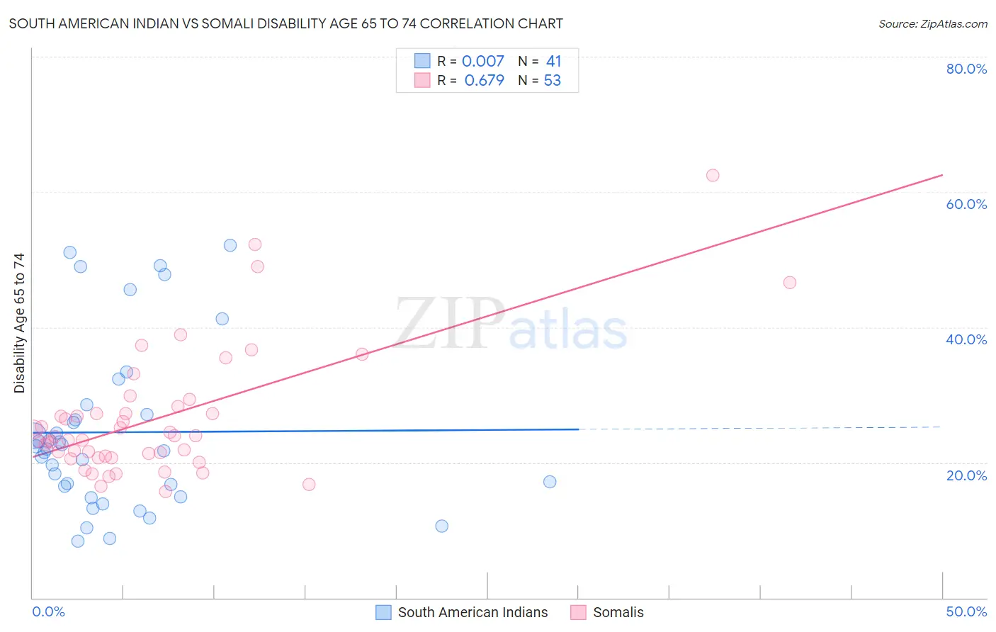 South American Indian vs Somali Disability Age 65 to 74