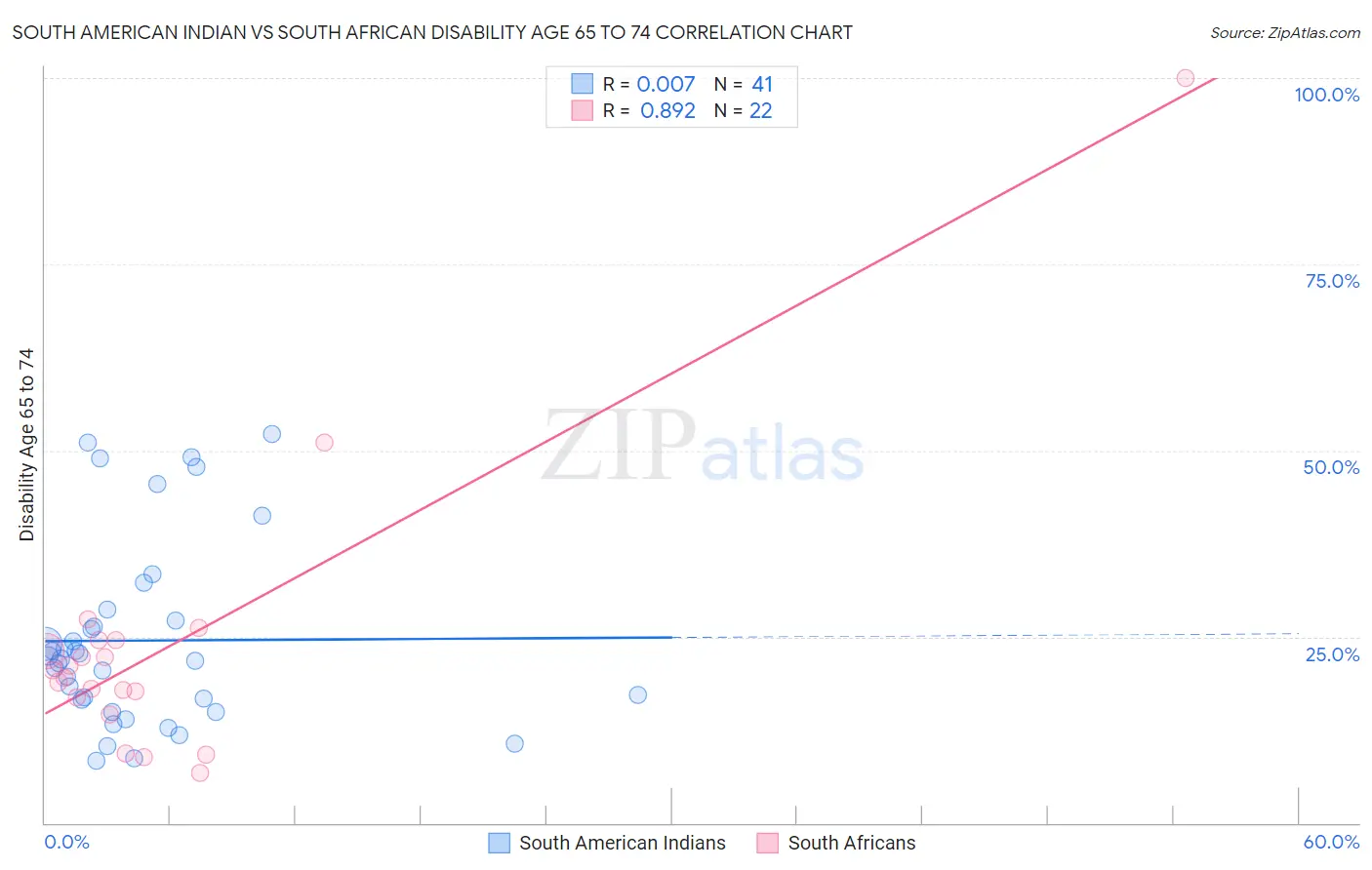 South American Indian vs South African Disability Age 65 to 74