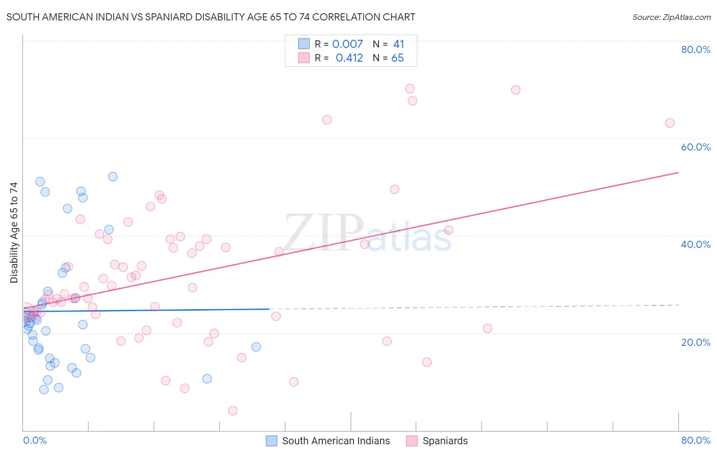 South American Indian vs Spaniard Disability Age 65 to 74