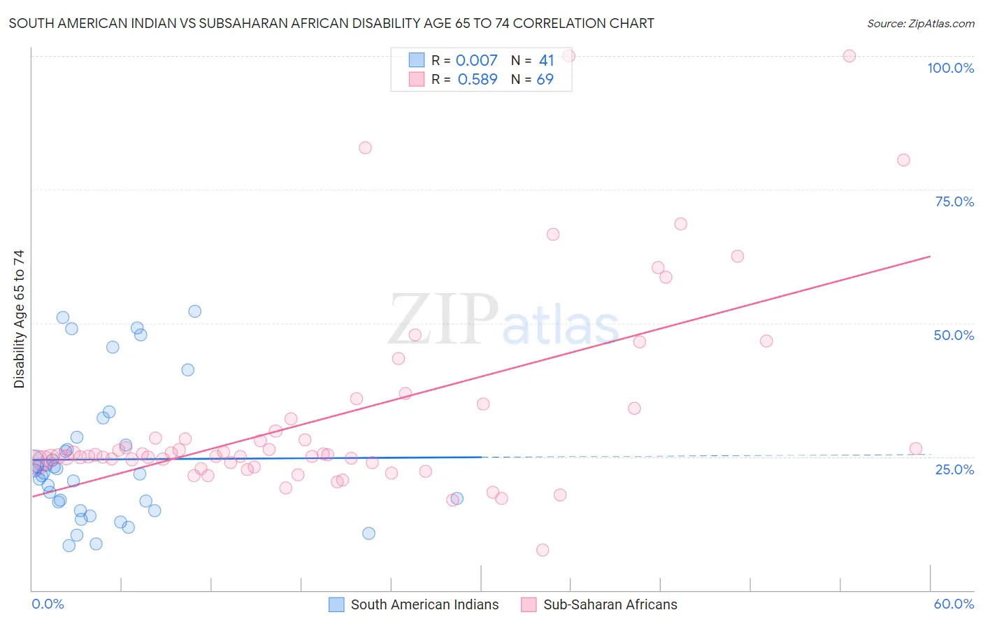 South American Indian vs Subsaharan African Disability Age 65 to 74
