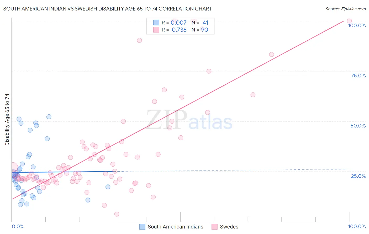 South American Indian vs Swedish Disability Age 65 to 74