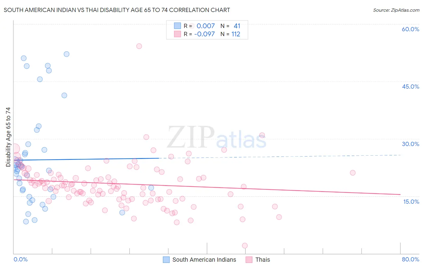 South American Indian vs Thai Disability Age 65 to 74