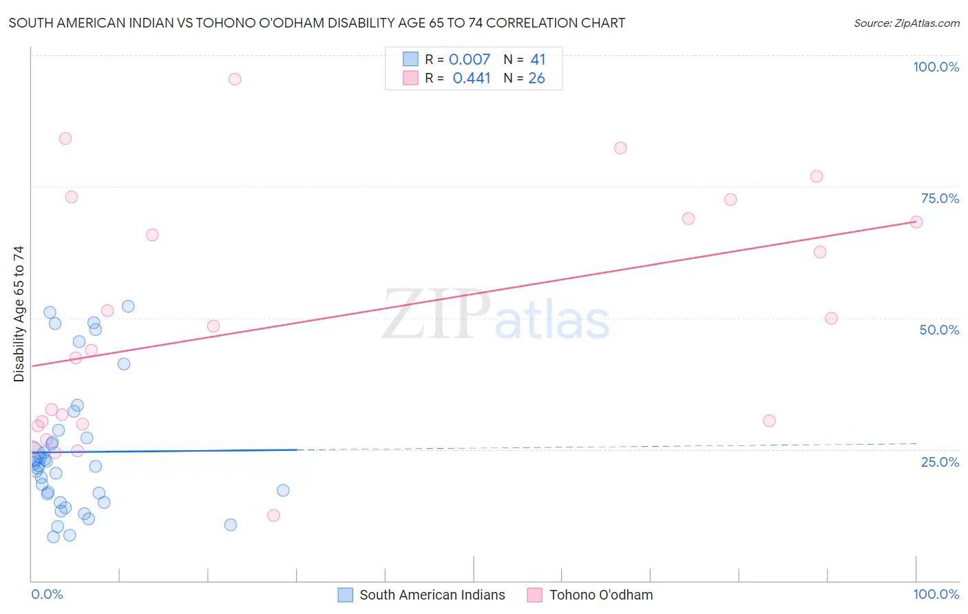 South American Indian vs Tohono O'odham Disability Age 65 to 74