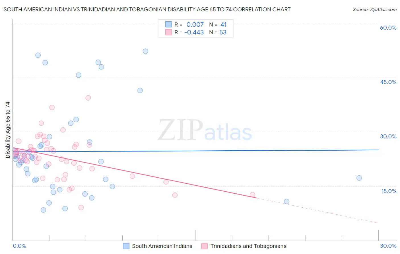 South American Indian vs Trinidadian and Tobagonian Disability Age 65 to 74