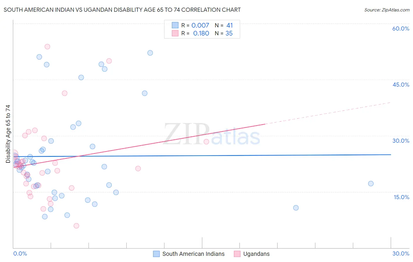 South American Indian vs Ugandan Disability Age 65 to 74