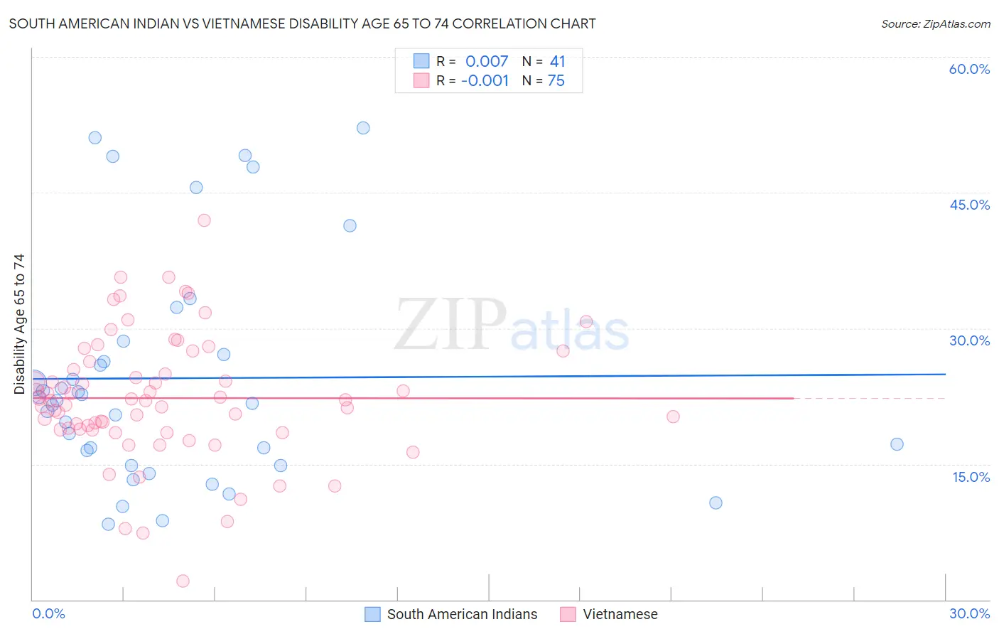 South American Indian vs Vietnamese Disability Age 65 to 74
