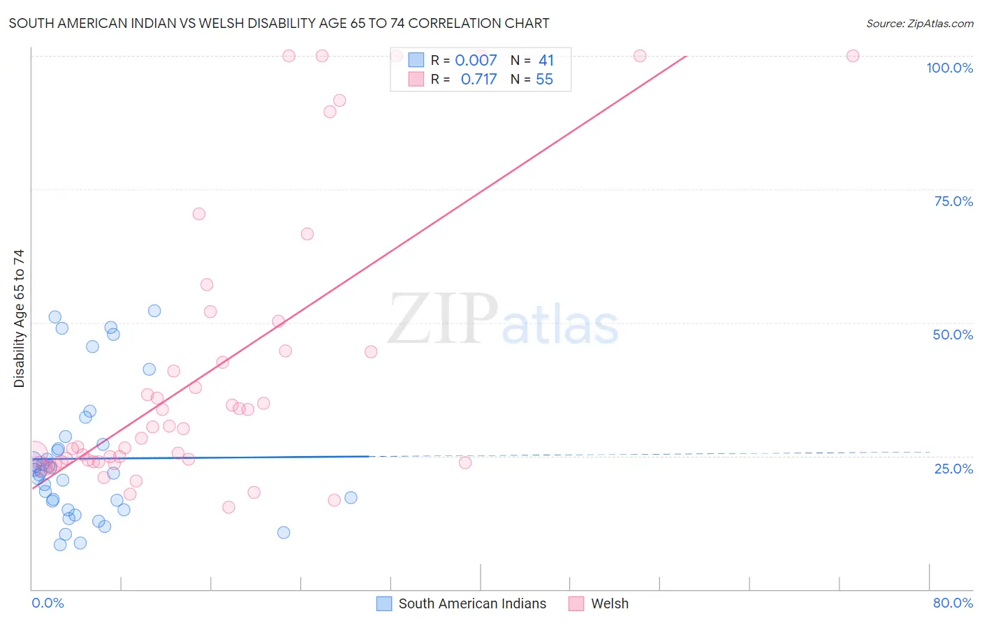 South American Indian vs Welsh Disability Age 65 to 74