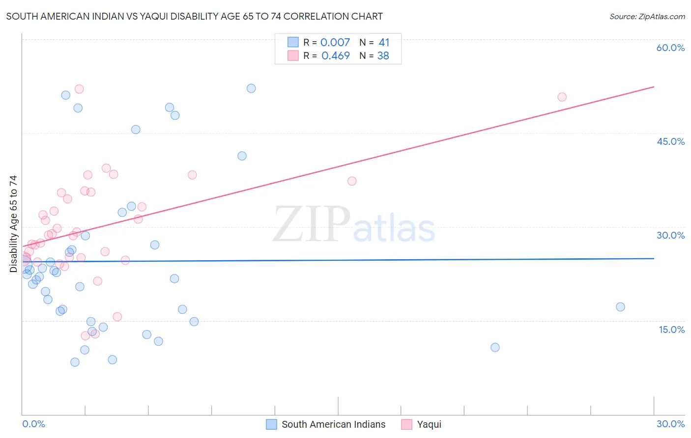 South American Indian vs Yaqui Disability Age 65 to 74