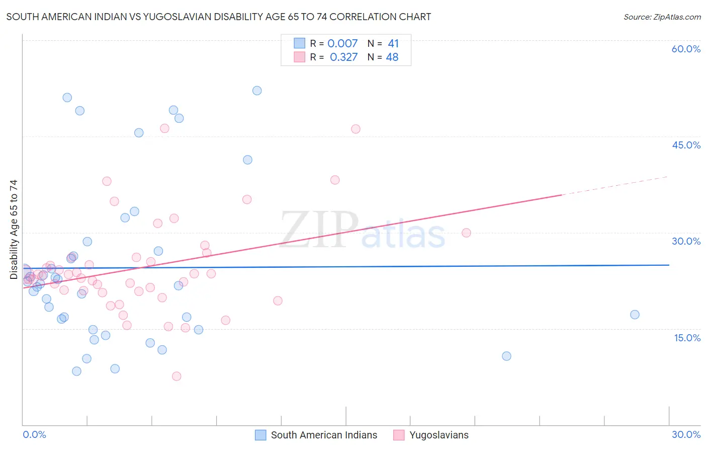 South American Indian vs Yugoslavian Disability Age 65 to 74