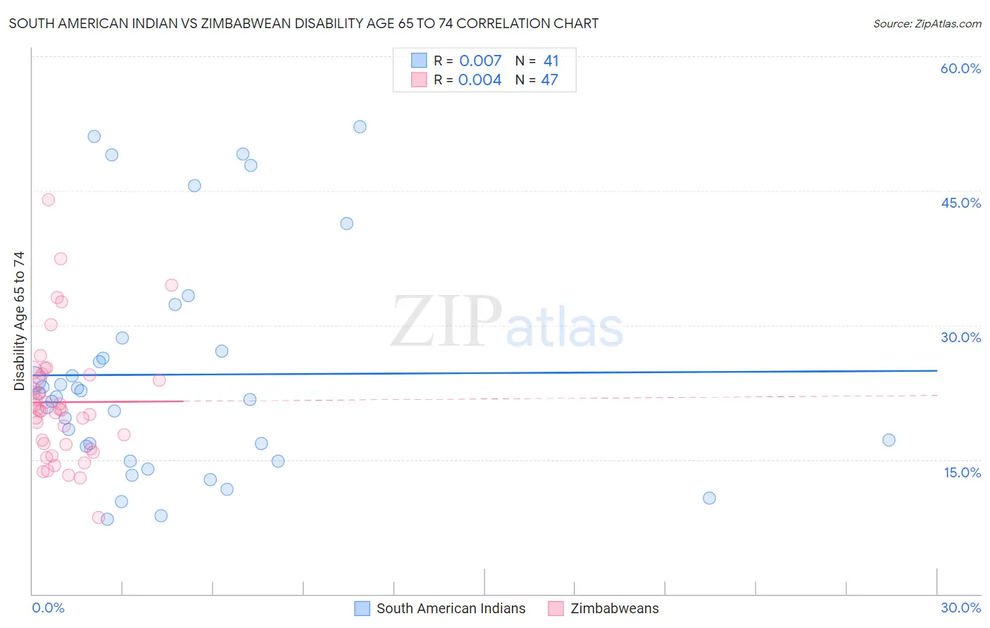 South American Indian vs Zimbabwean Disability Age 65 to 74