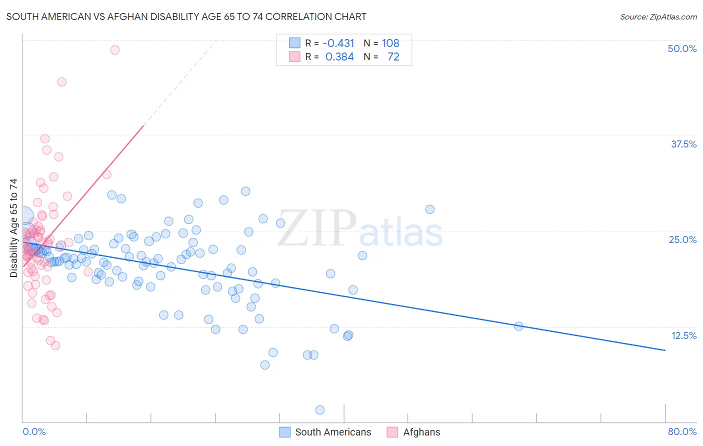 South American vs Afghan Disability Age 65 to 74