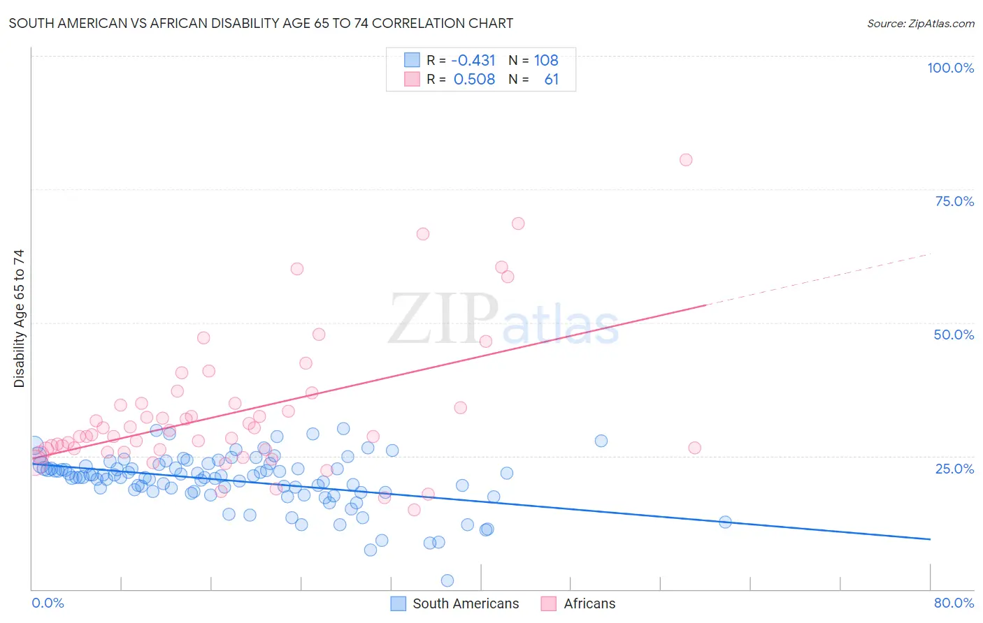 South American vs African Disability Age 65 to 74