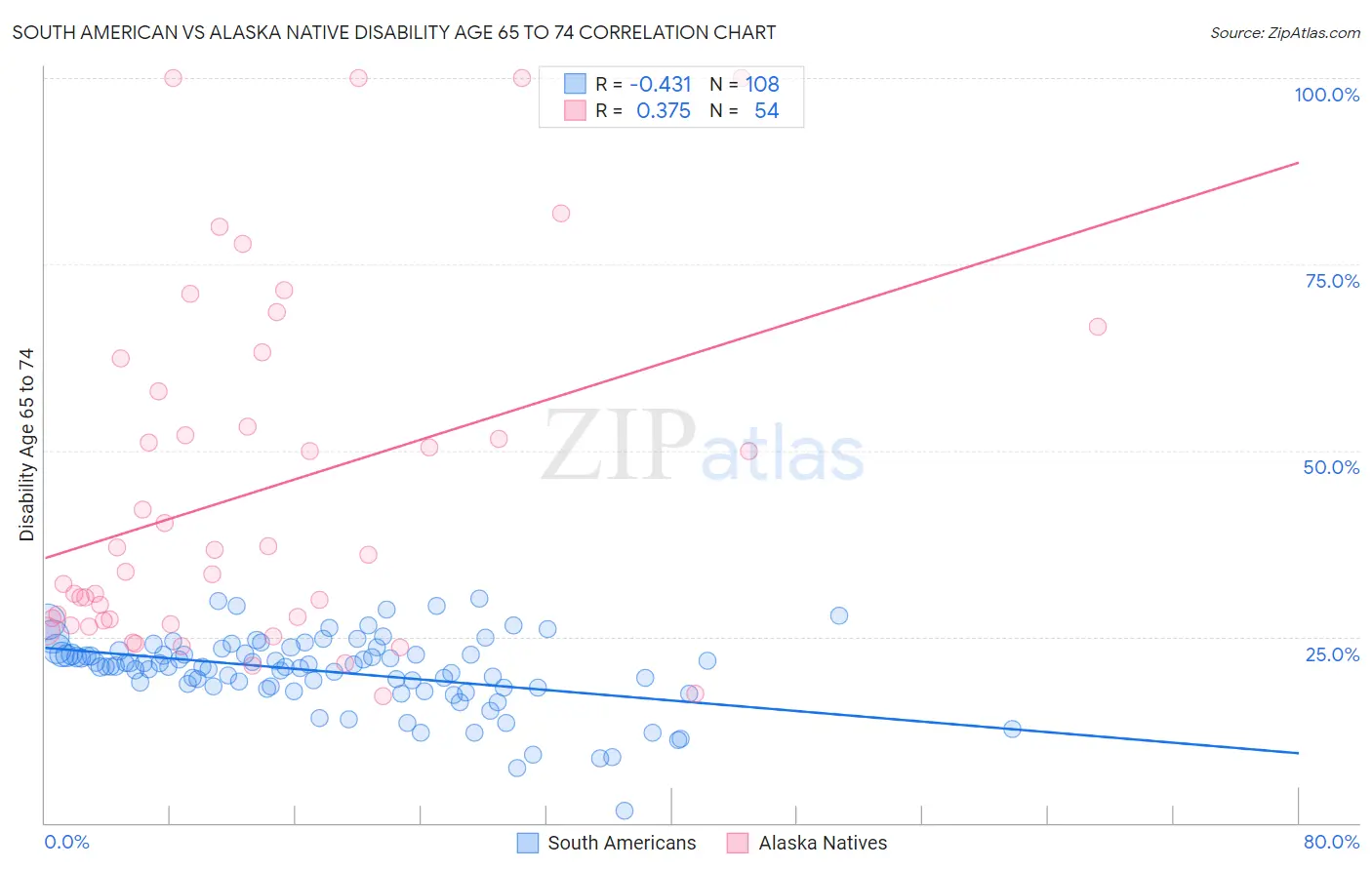 South American vs Alaska Native Disability Age 65 to 74