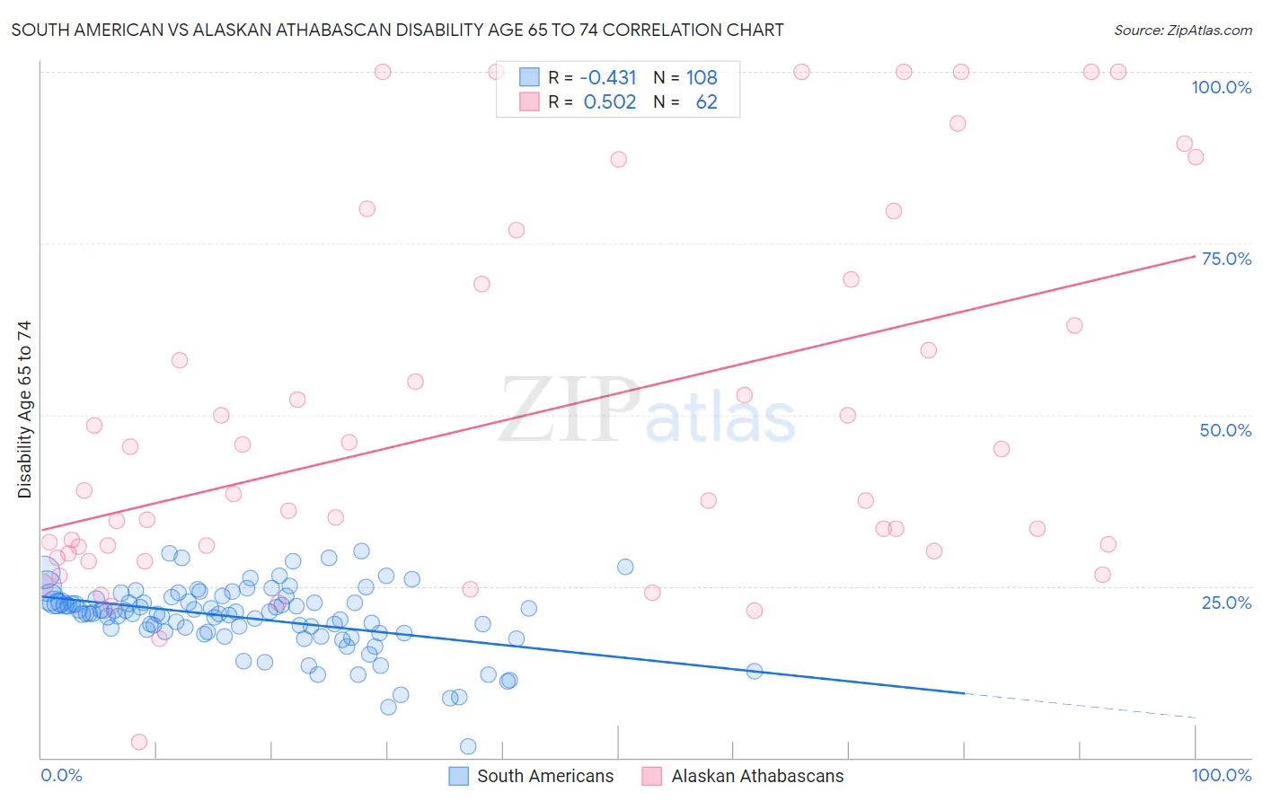 South American vs Alaskan Athabascan Disability Age 65 to 74