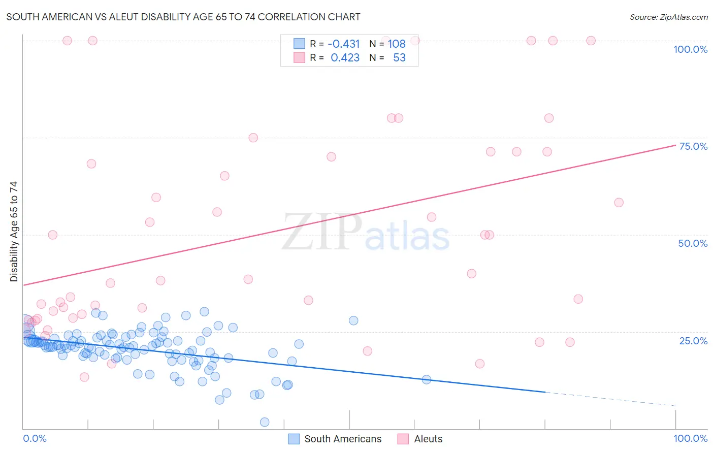 South American vs Aleut Disability Age 65 to 74