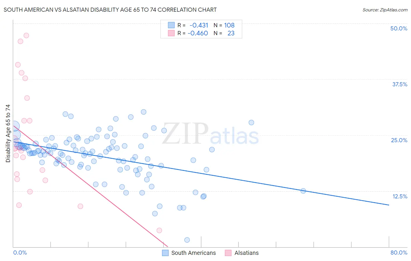 South American vs Alsatian Disability Age 65 to 74