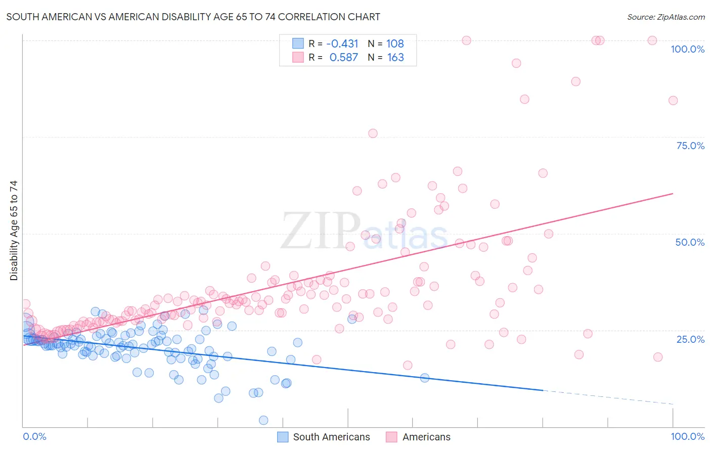 South American vs American Disability Age 65 to 74