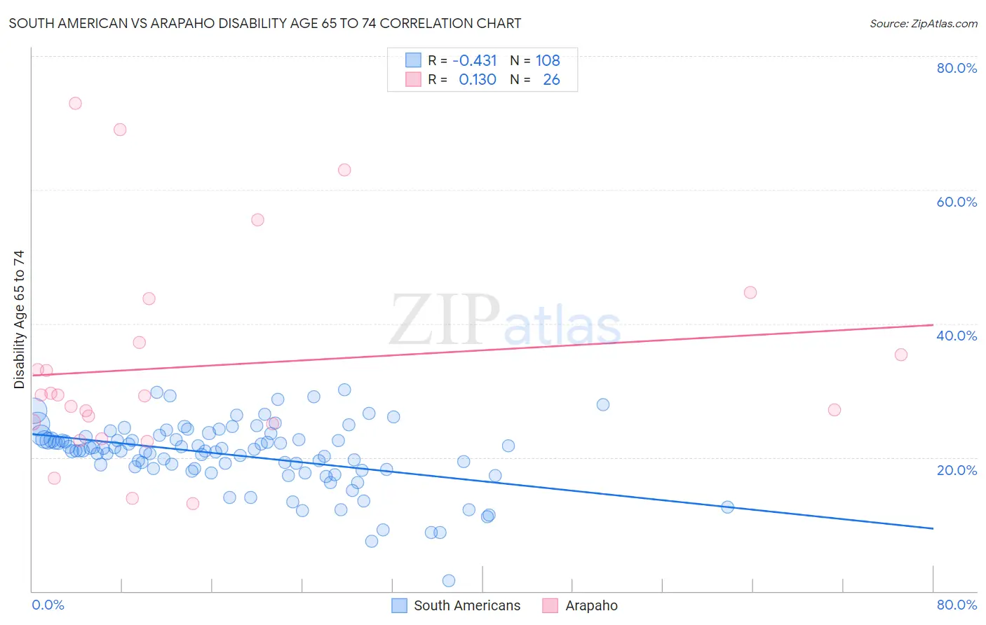 South American vs Arapaho Disability Age 65 to 74