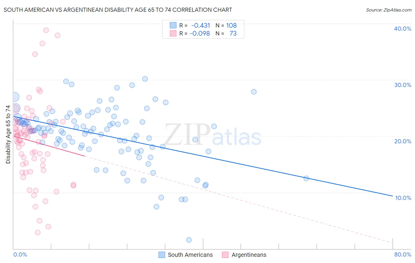 South American vs Argentinean Disability Age 65 to 74