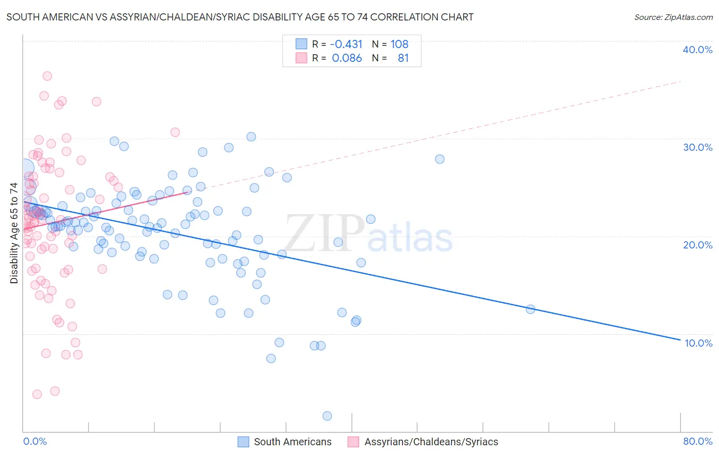 South American vs Assyrian/Chaldean/Syriac Disability Age 65 to 74