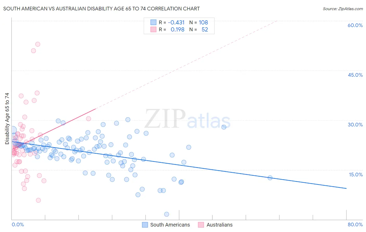 South American vs Australian Disability Age 65 to 74