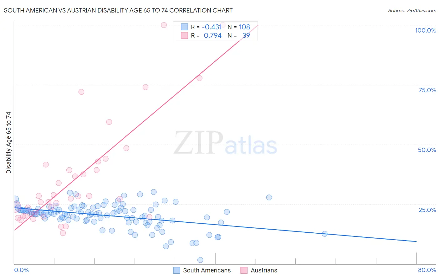 South American vs Austrian Disability Age 65 to 74
